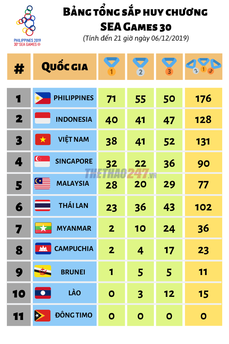Bảng tổng sắp huy chương SEA Games 30 ngày 7/12: Việt Nam tăng tốc mạnh mẽ