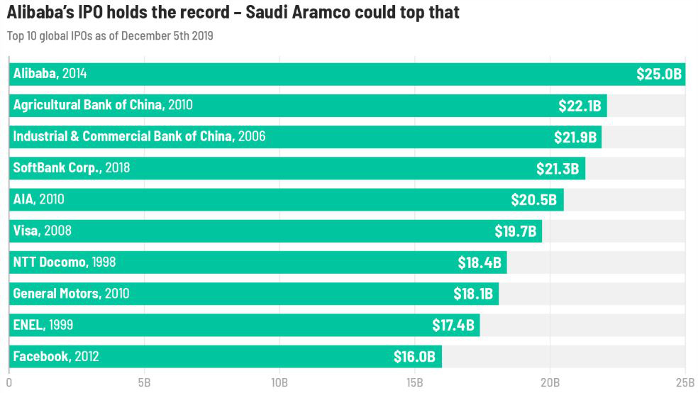 Saudi Aramco huy động 25,6 tỷ USD trong vụ IPO lớn nhất lịch sử thế giới
