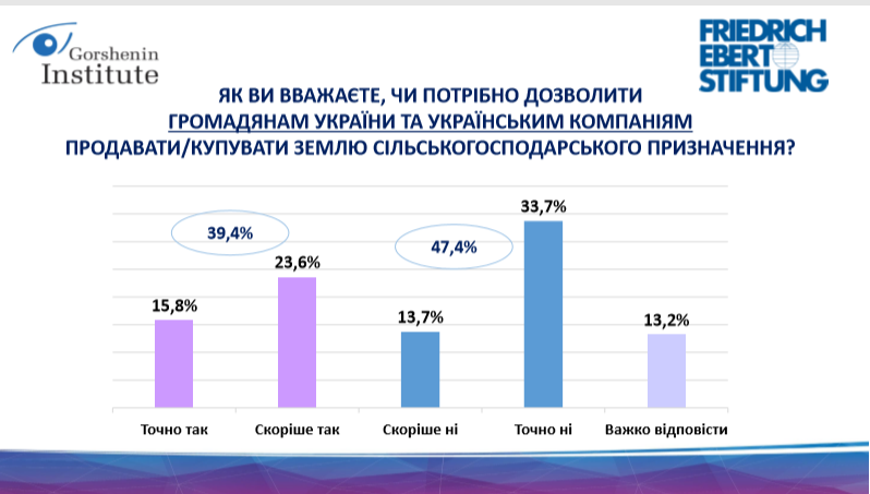 86,1% người dân Ukraine chống mở thị trường đất đai nông nghiệp đối với người nước ngoài
