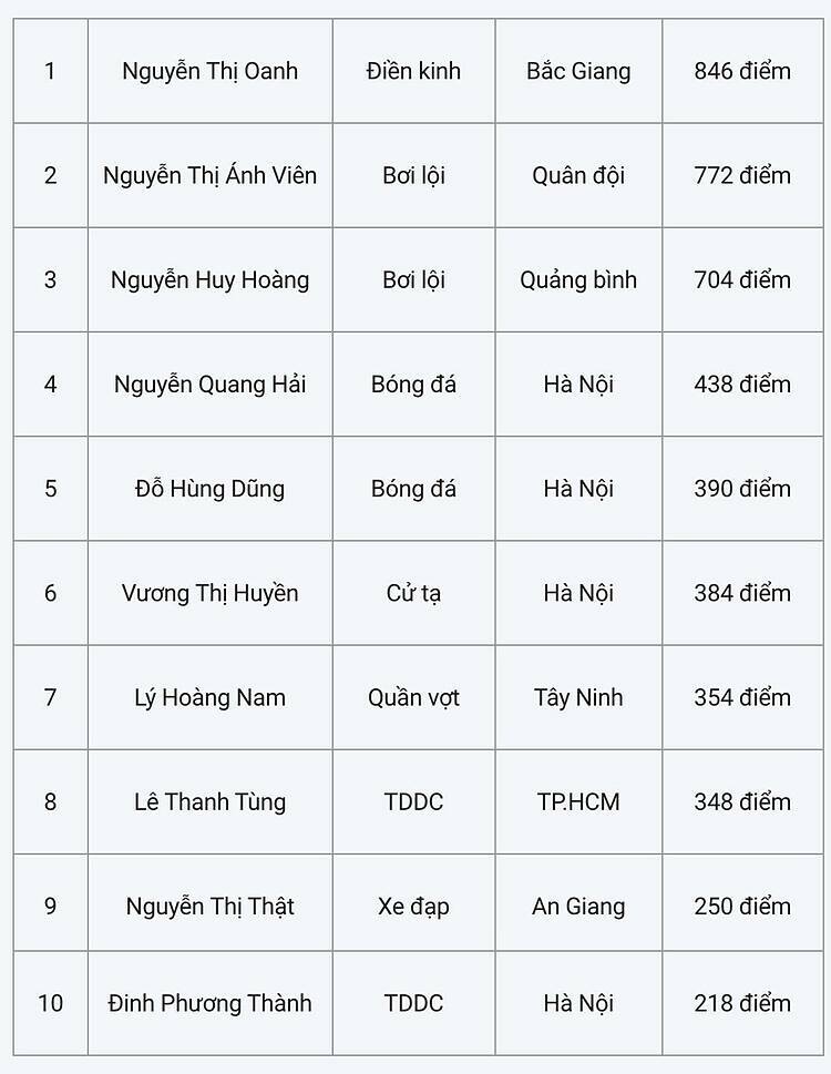 Nguyễn Thị Oanh là VĐV tiêu biểu của Việt Nam 2019