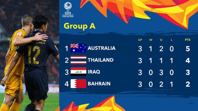 U23 Thái Lan giành vé vào tứ kết nhờ bản lĩnh và sự quả cảm