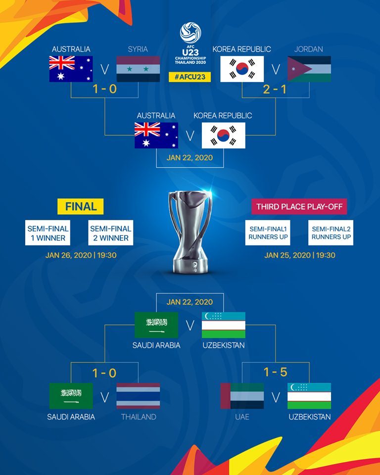 Xác định 2 cặp đấu ở bán kết U23 châu Á 2020