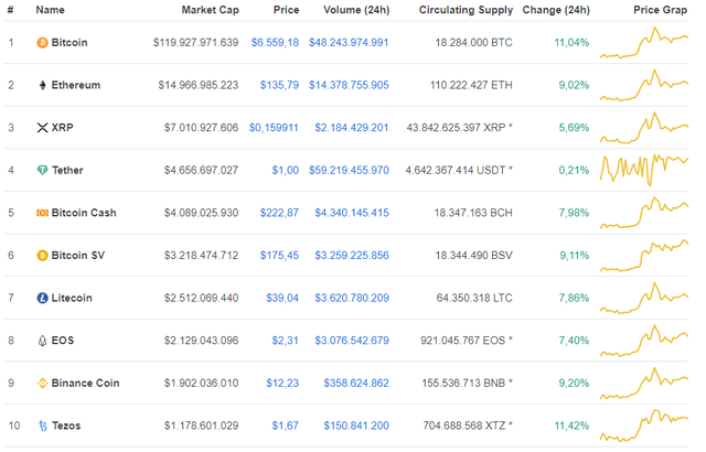 Bitcoin bất ngờ tăng dựng đứng hơn 11%