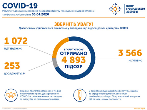Tối 3/4: Tại Ucraina đã có 1072 người nhiễm Covid-19