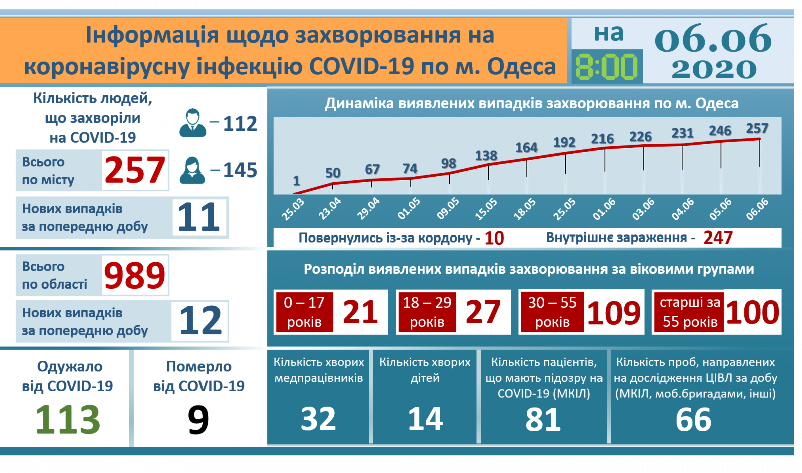 Tin sáng 6/6: Ucraina có 26.514 người nhiễm Covid-19, tăng 550 ca mới trong vòng 24 giờ