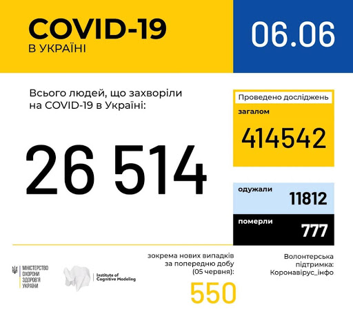 Tin sáng 6/6: Ucraina có 26.514 người nhiễm Covid-19, tăng 550 ca mới trong vòng 24 giờ