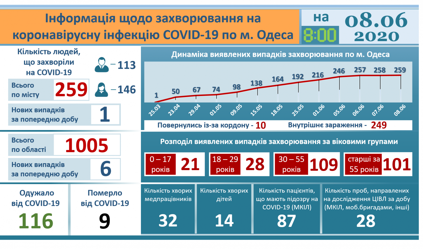 Tin sáng 8/6: Ucraina có 27.462 người nhiễm Covid-19, tăng 463 ca mới trong vòng 24 giờ