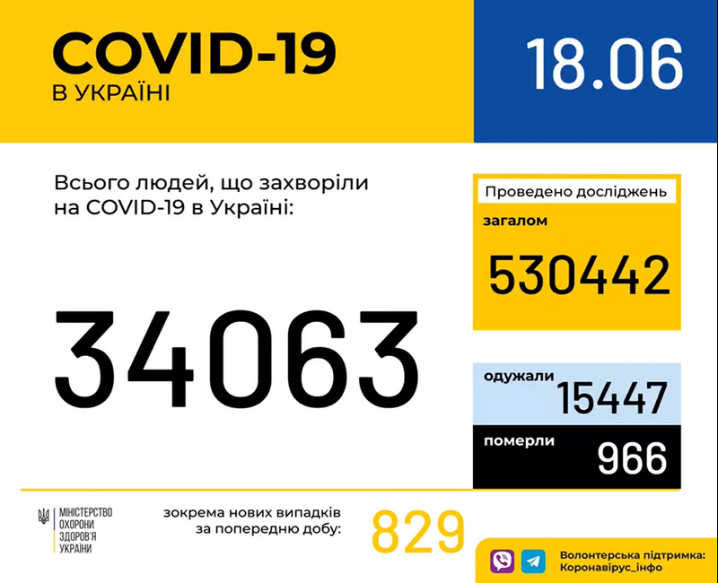 Covid-19 lập kỷ lục mới tại Ucraina, tỉnh Odessa tăng 28 ca trong đó TP.Odessa 5 ca