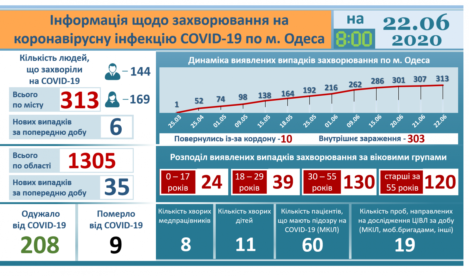 Ucraina sáng 22/6: Số ca nhiễm Covid-19 trong ngày giảm nhẹ, tỉnh Odessa tăng 35 ca trong đó TP.Odessa 6 ca