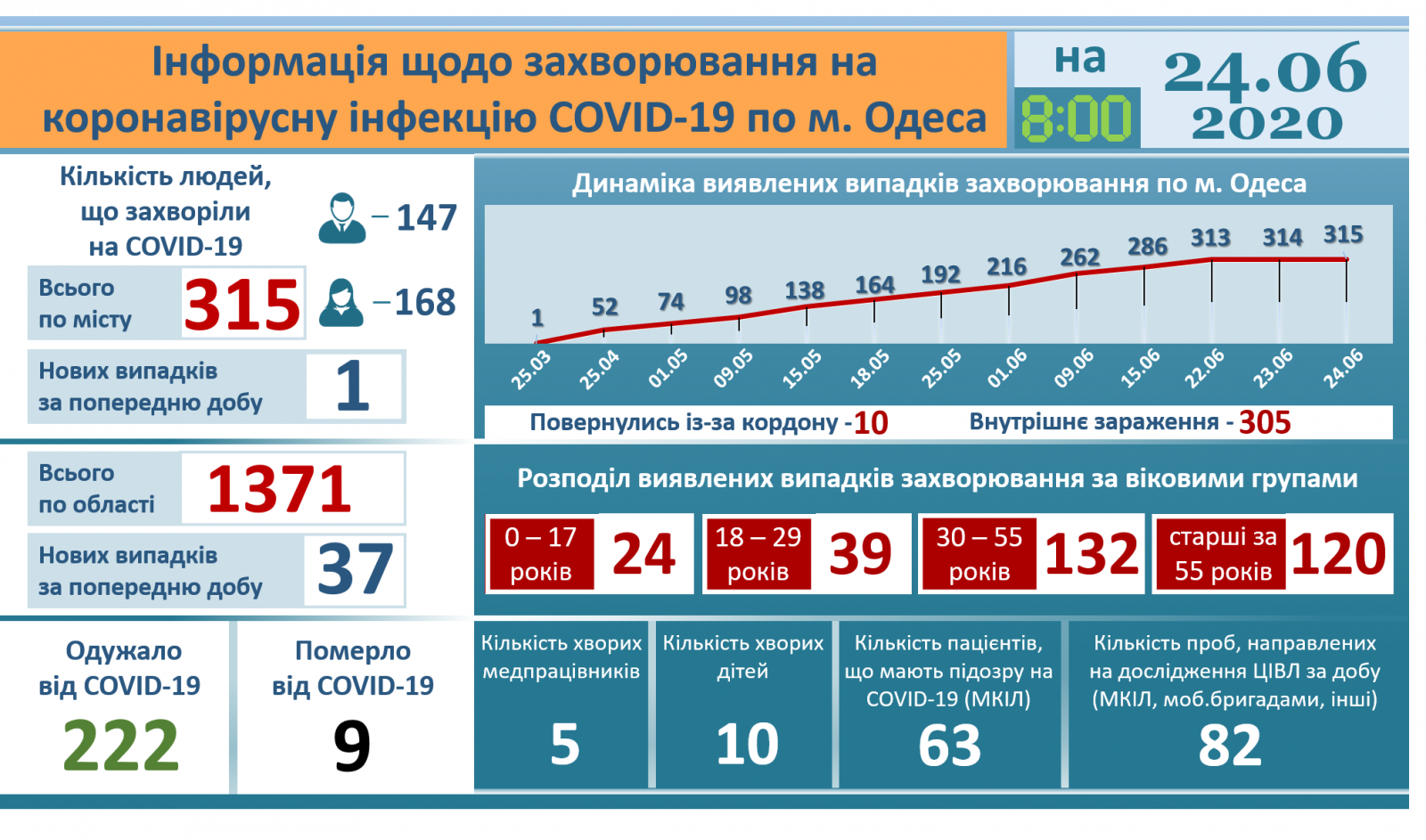 Ucraina sáng 24/6: Tiếp tục ghi nhận kỷ lục mới 940 ca nhiễm Covid-19 trong vòng 24 giờ