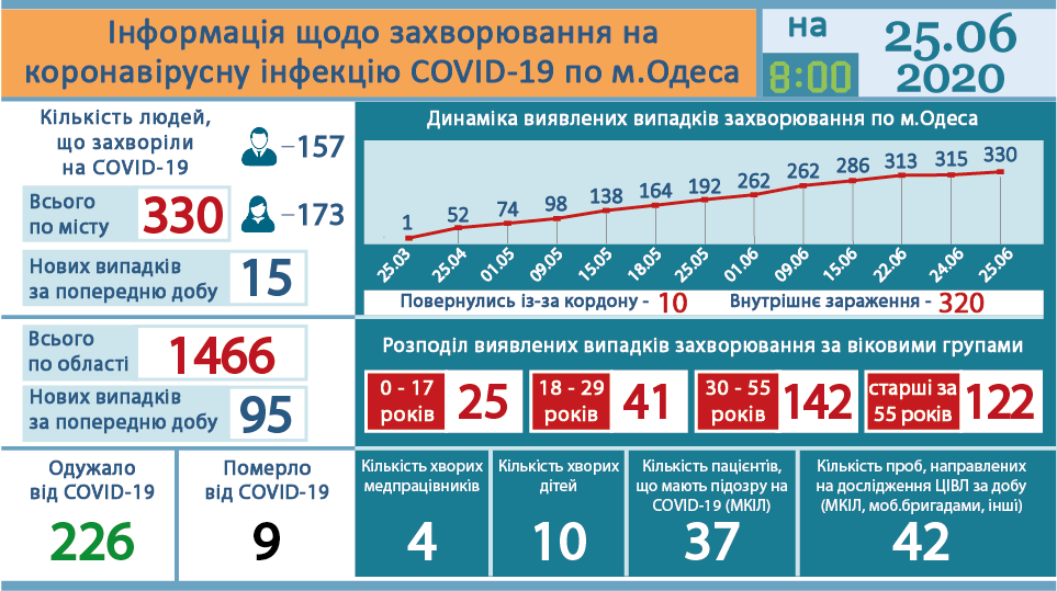 Ucraina sáng 25/6: Tiếp tục tăng gần 1 nghìn ca nhiễm Covid-19 trong vòng 24 giờ, tỉnh Odessa tăng kỷ lục 95 ca