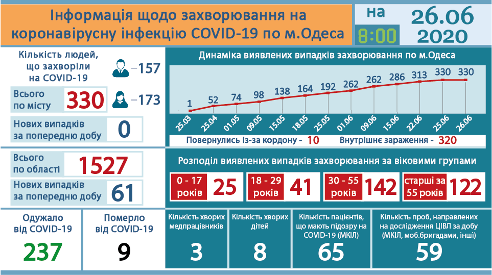 Ucraina sáng 26/6: Kỷ lục mới 1.109 ca Covid-19 mới trong ngày, tỉnh Odessa thêm 61 ca