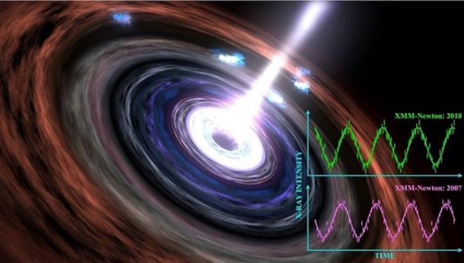 Một hố đen siêu lớn, bất thường mới được phát hiện