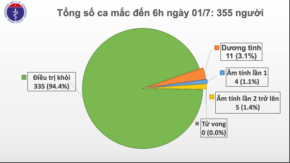 Covid-19 sáng 1/7: Bệnh nhân phi công hồi phục sức khoẻ hoàn toàn, Việt Nam được WHO mời tham gia Liên minh nghiên cứu vaccine