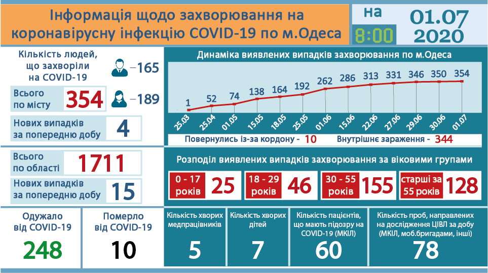 Tin sáng 1/7: Số ca nhiễm Covid-19 giảm, toàn Ucraina ghi nhận thêm 664 trường hợp, tỉnh Odessa thêm 15 ca