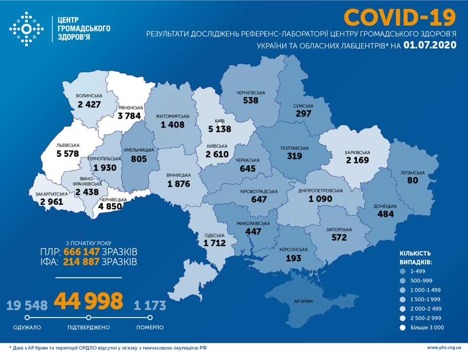 Tin sáng 1/7: Số ca nhiễm Covid-19 giảm, toàn Ucraina ghi nhận thêm 664 trường hợp, tỉnh Odessa thêm 15 ca