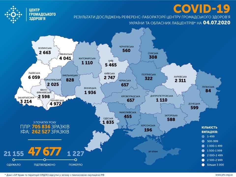 Ngày 4/7: Ukraine ghi nhận thêm 914 ca nhiễm mới, tỉnh Odessa tăng 45 ca