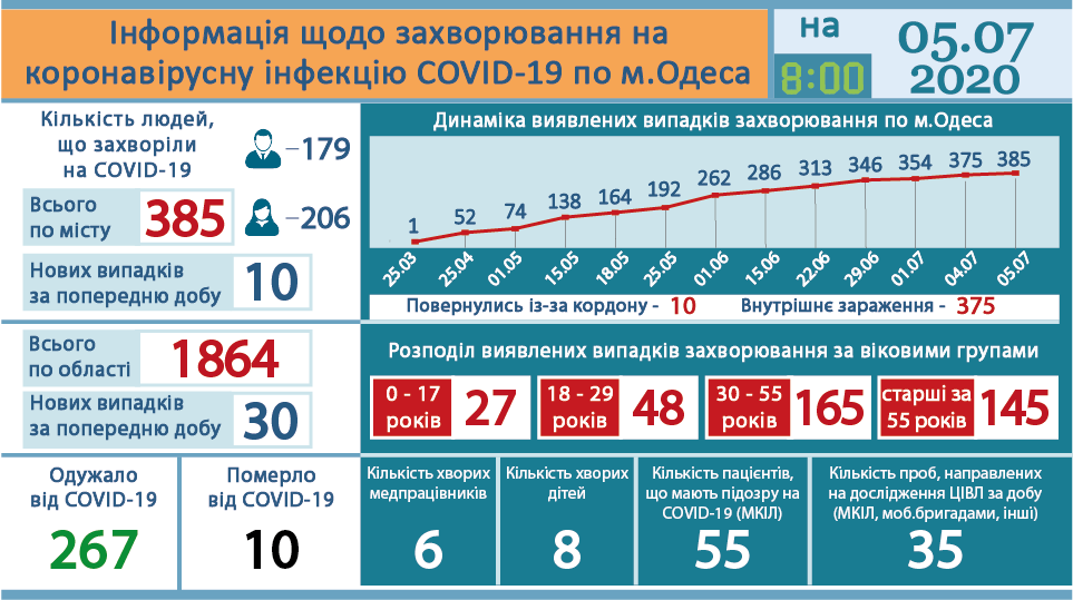 Tin 5/7: Tại Ucraina số ca nhiễm Covid-19 tăng 823 trường hợp, tỉnh Odessa thêm 30 ca