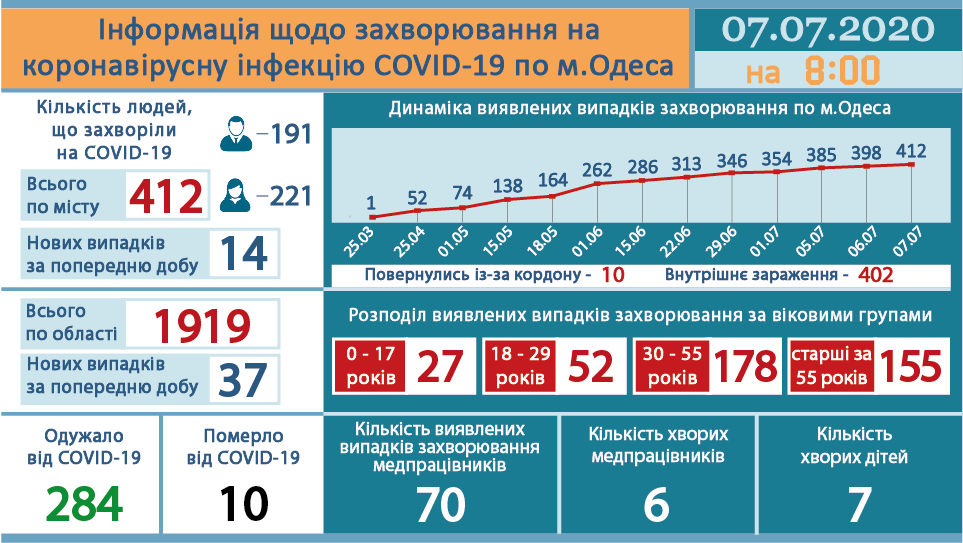 Tin sáng 7/7: Tại Ucraina số ca nhiễm Covid-19 tăng 564 trường hợp, tỉnh Odessa tăng 37 ca trong vòng 24 giờ