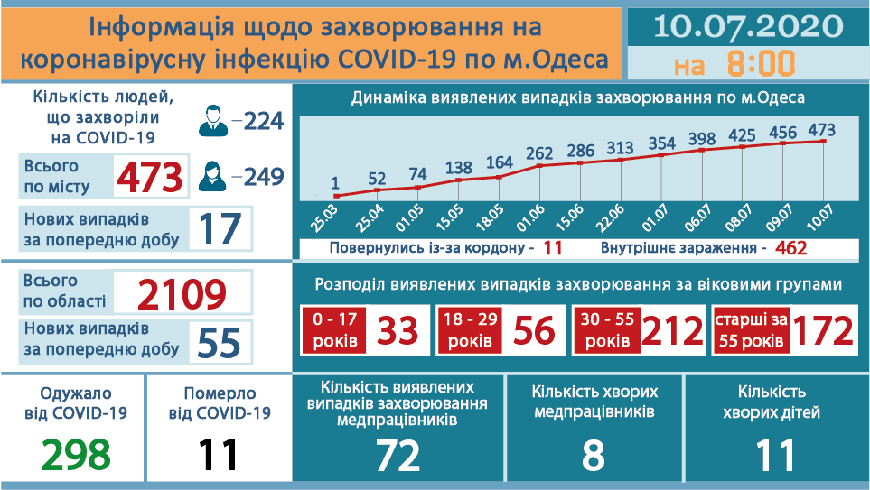 Tin sáng 10/7/2020: Tại Ucraina số ca nhiễm Covid-19 tăng 819 trường hợp trong vòng 24 giờ,