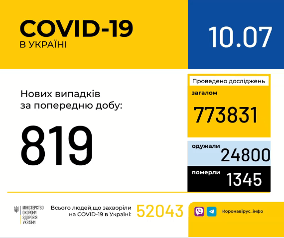 Tin sáng 10/7/2020: Tại Ucraina số ca nhiễm Covid-19 tăng 819 trường hợp trong vòng 24 giờ, tỉnh Odessa thêm 55 ca