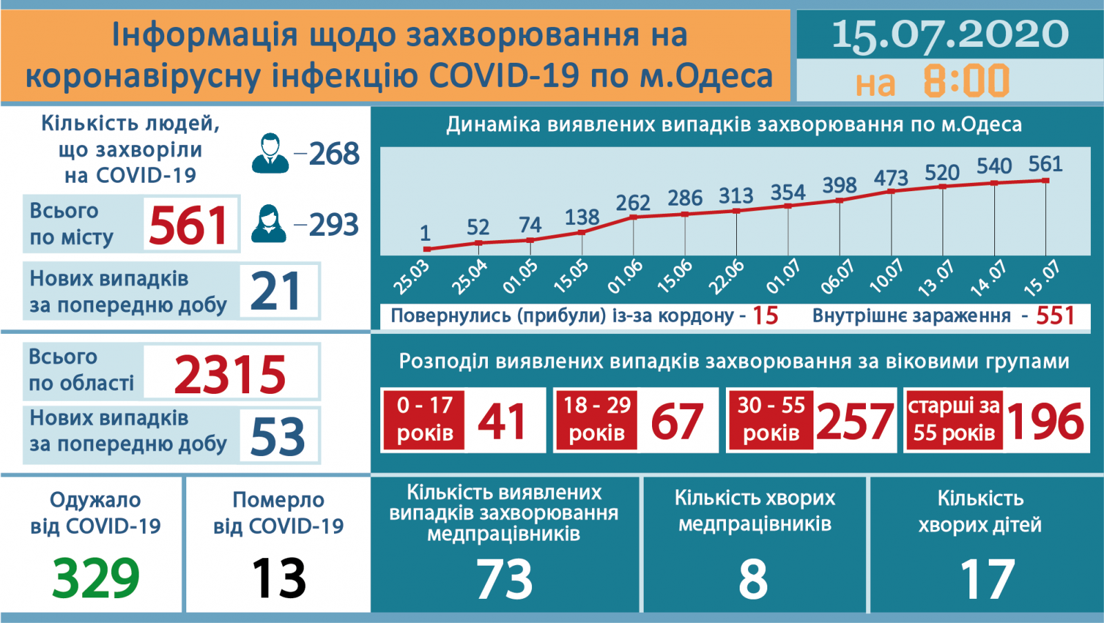 Ngày 15/7, toàn Ucraina ghi nhận 836 trường hợp nhiễm Covid-19, tỉnh Odessa tiếp tục tăng 53 ca