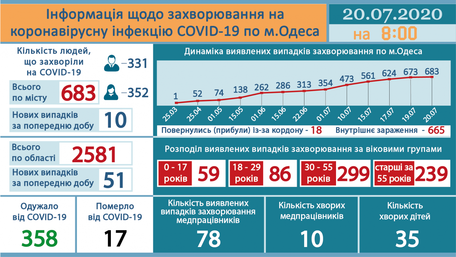 Ngày 20/7, tỉnh Odessa ghi nhận thêm 51 ca, toàn Ucraina ghi nhận 669 trường hợp nhiễm Covid-19