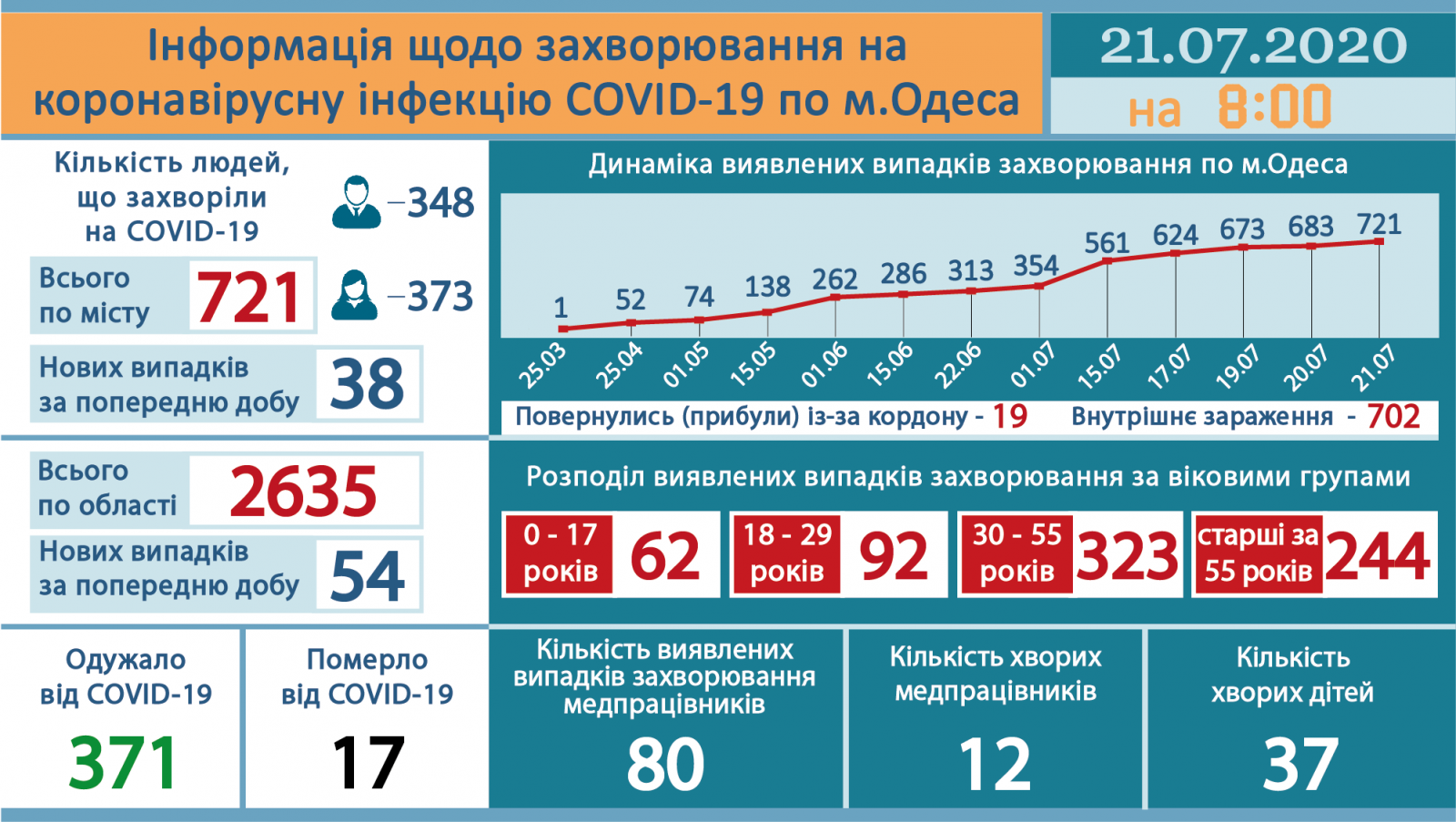 Ngày 21/7, tỉnh Odessa ghi nhận thêm 54 ca, toàn Ucraina ghi nhận 673 trường hợp nhiễm Covid-19