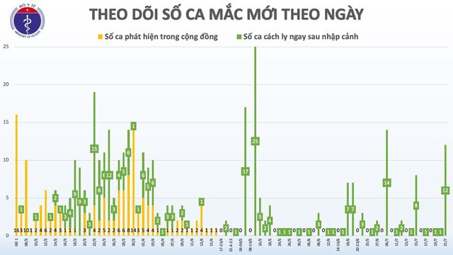 Việt Nam phát hiện thêm 12 ca dương tính với virus SARS-CoV-2 mới