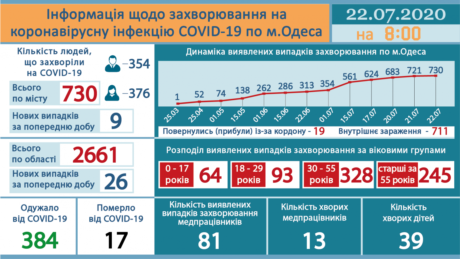 Ngày 22/7, tỉnh Odessa ghi nhận thêm 26 ca, toàn Ucraina ghi nhận 829 trường hợp nhiễm Covid-19