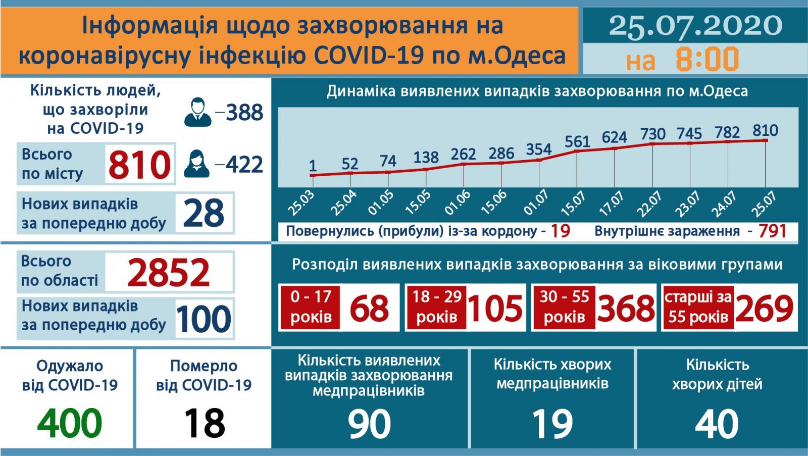 Ngày 25/7, số ca nhiễm tại tỉnh Odessa tăng đột biến - 100 ca, toàn Ukraine tăng mạnh 1106 trường hợp