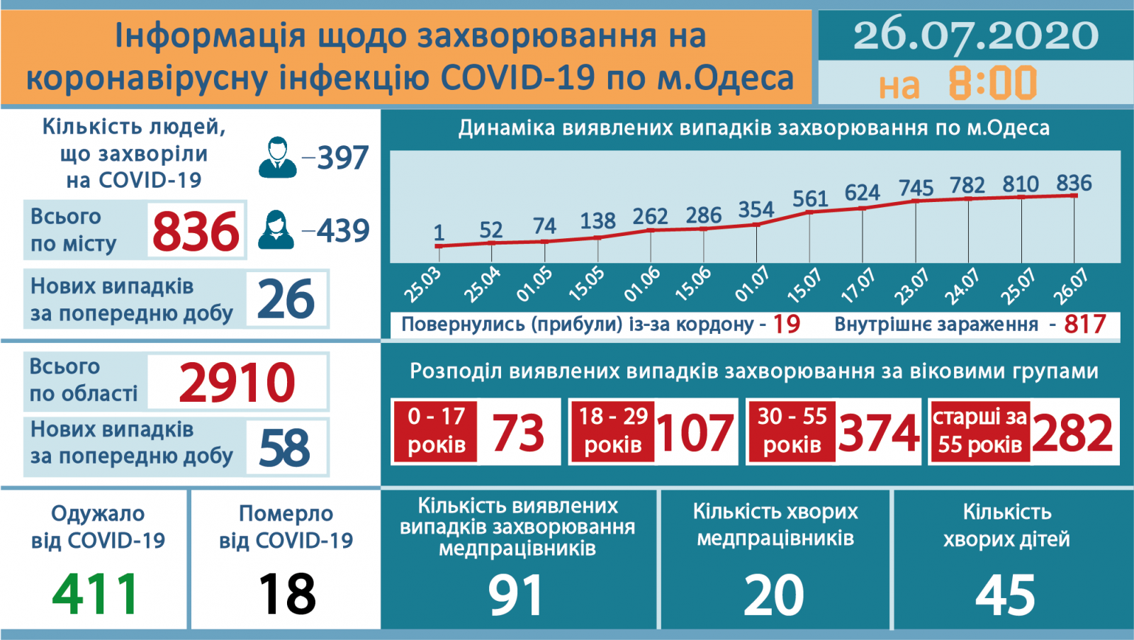 Ngày 26/7, Ukraine ghi nhận thêm 920 trường hợp nhiễm Covid-19, tỉnh Odessa tăng 58 ca