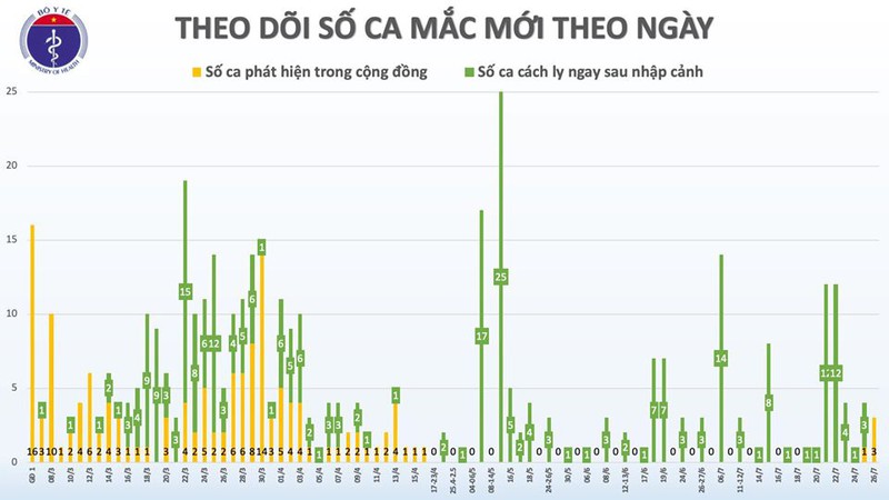 Thêm 2 ca mắc Covid-19 trong cộng đồng tại Quảng Ngãi, Đà Nẵng