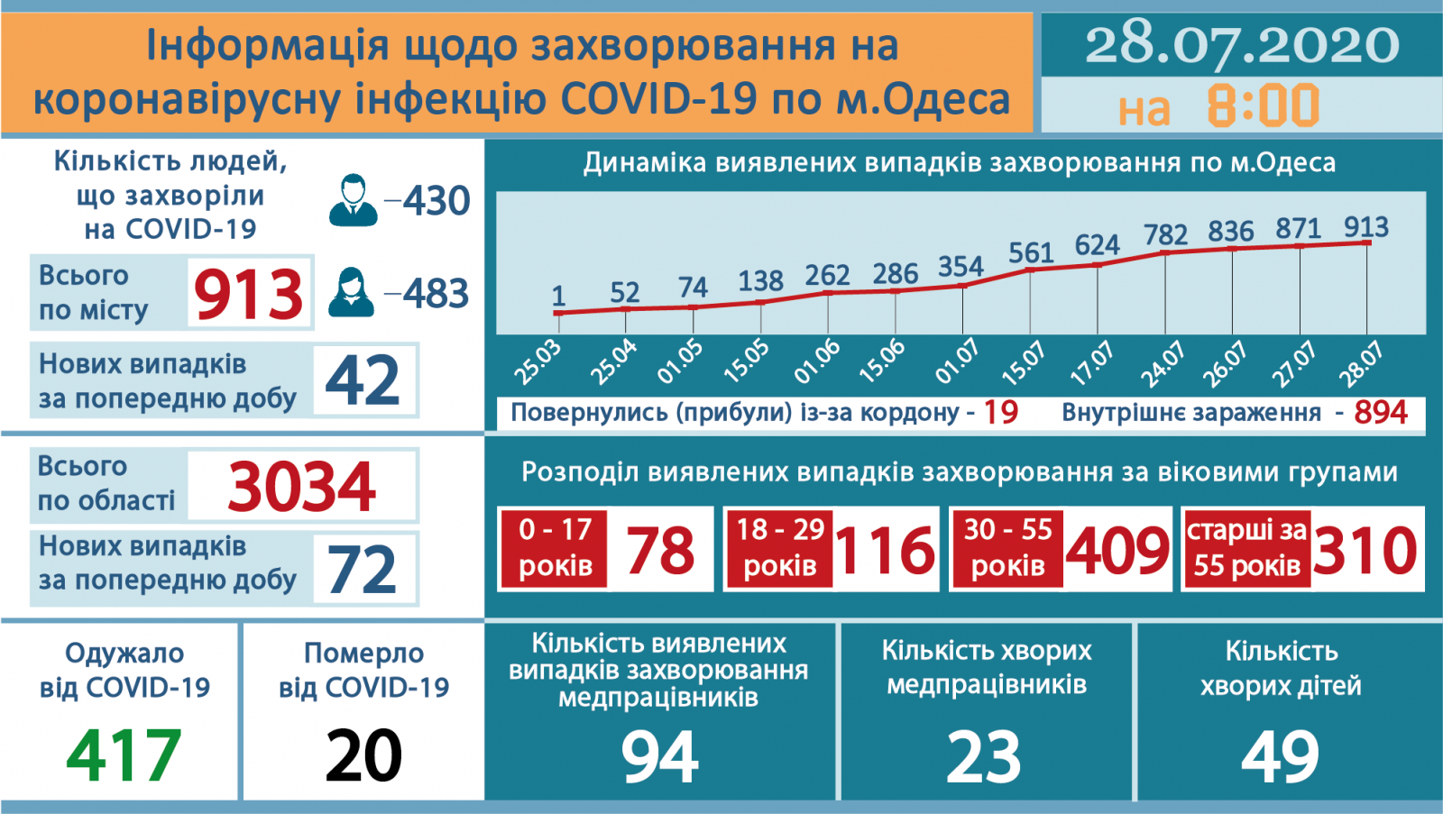 Ngày 28/7, Ukraine ghi nhận thêm 919 trường hợp nhiễm Covid-19, tỉnh Odessa tăng 72 ca