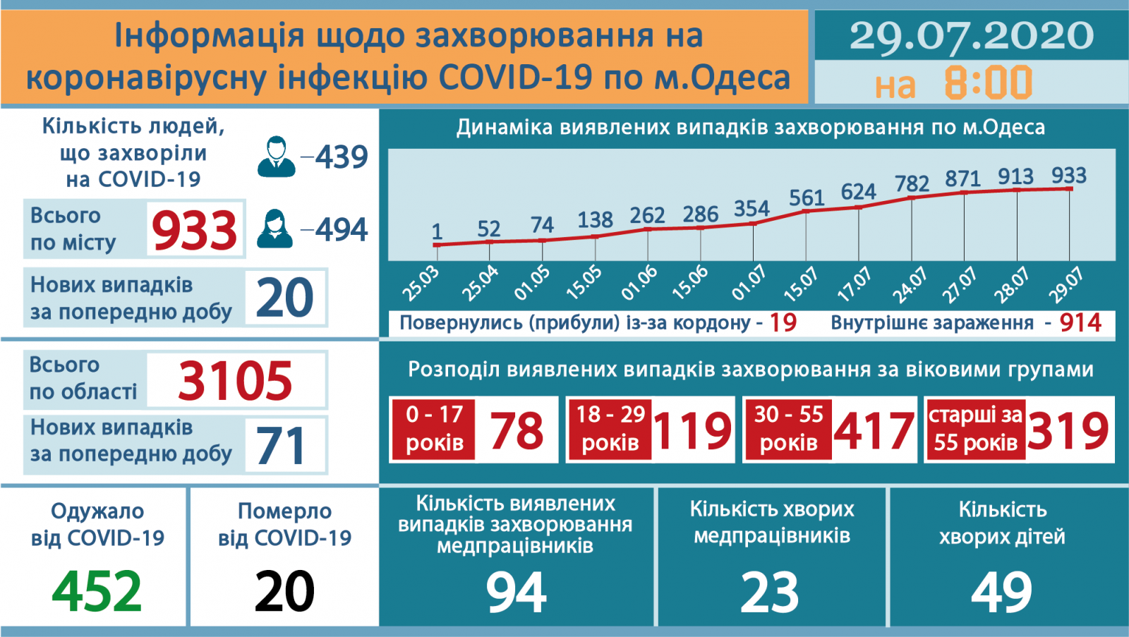 Ngày 29/7, Ukraine ghi nhận thêm 1022 trường hợp nhiễm Covid-19, tỉnh Odessa tăng 71 ca