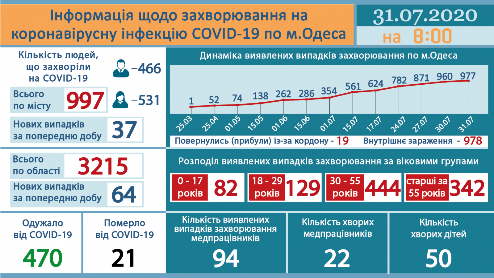 Ngày 31/7, Ukraine ghi nhận thêm 1090 trường hợp nhiễm Covid-19, tỉnh Odessa tăng 64 ca