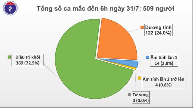 Thêm 45 ca mắc COVID-19 tại Đà Nẵng, Việt Nam có 509 ca bệnh