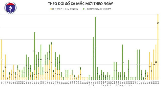 Thêm 45 ca mắc COVID-19 tại Đà Nẵng, Việt Nam có 509 ca bệnh