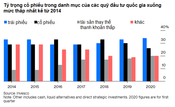Dòng tiền khôn đang đi đâu: Các quỹ siêu lớn xa lánh cổ phiếu, chọn vàng