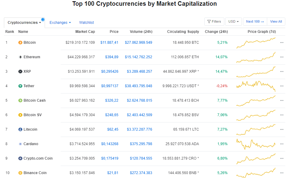 Giá bitcoin hôm nay 2/8: Tiếp tục tăng mạnh, hiện ở mức 11.887,41 USD