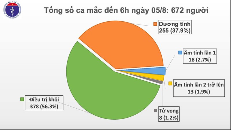 Thêm 2 ca mắc Covid-19 ở Quảng Nam, liên quan đến Bệnh viện Đà Nẵng. Tính đến 6h sáng 5/8, Việt Nam có tổng cộng 672 ca mắc Covid-19