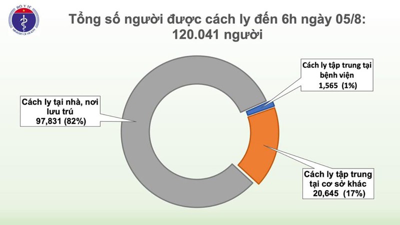 Thêm 2 ca mắc Covid-19 ở Quảng Nam, liên quan đến Bệnh viện Đà Nẵng. Tính đến 6h sáng 5/8, Việt Nam có tổng cộng 672 ca mắc Covid-19