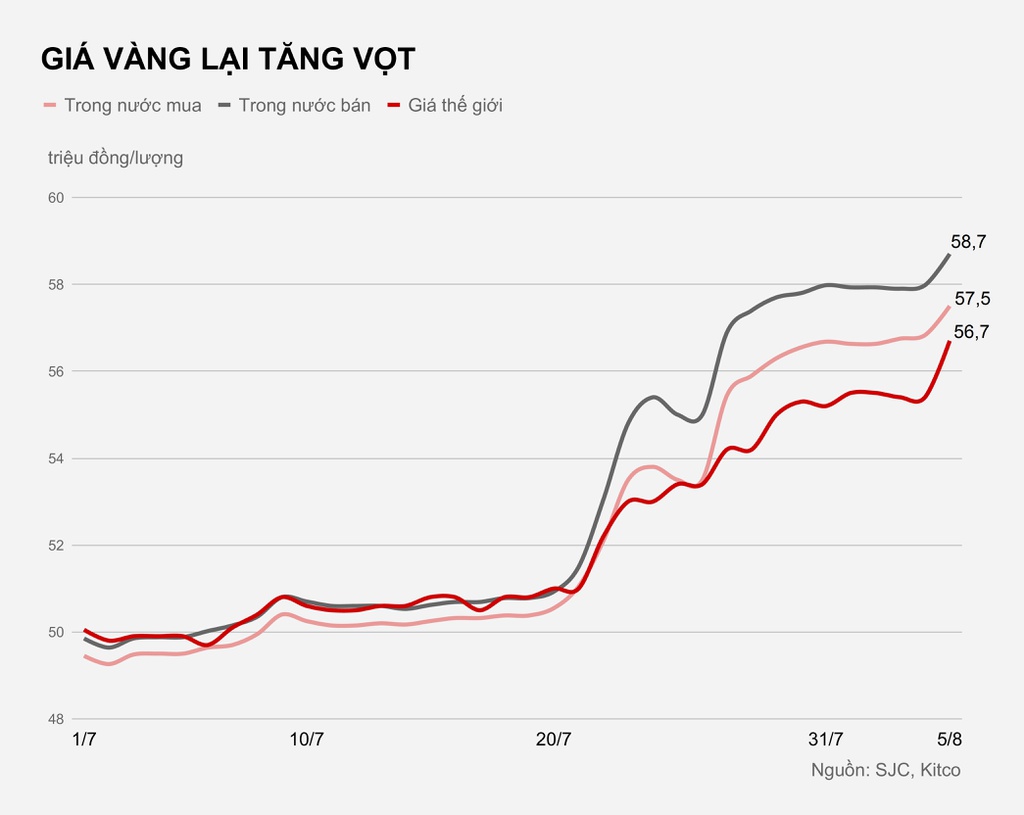 Vàng miếng lại tăng kỷ lục gần 59 triệu đồng/lượng