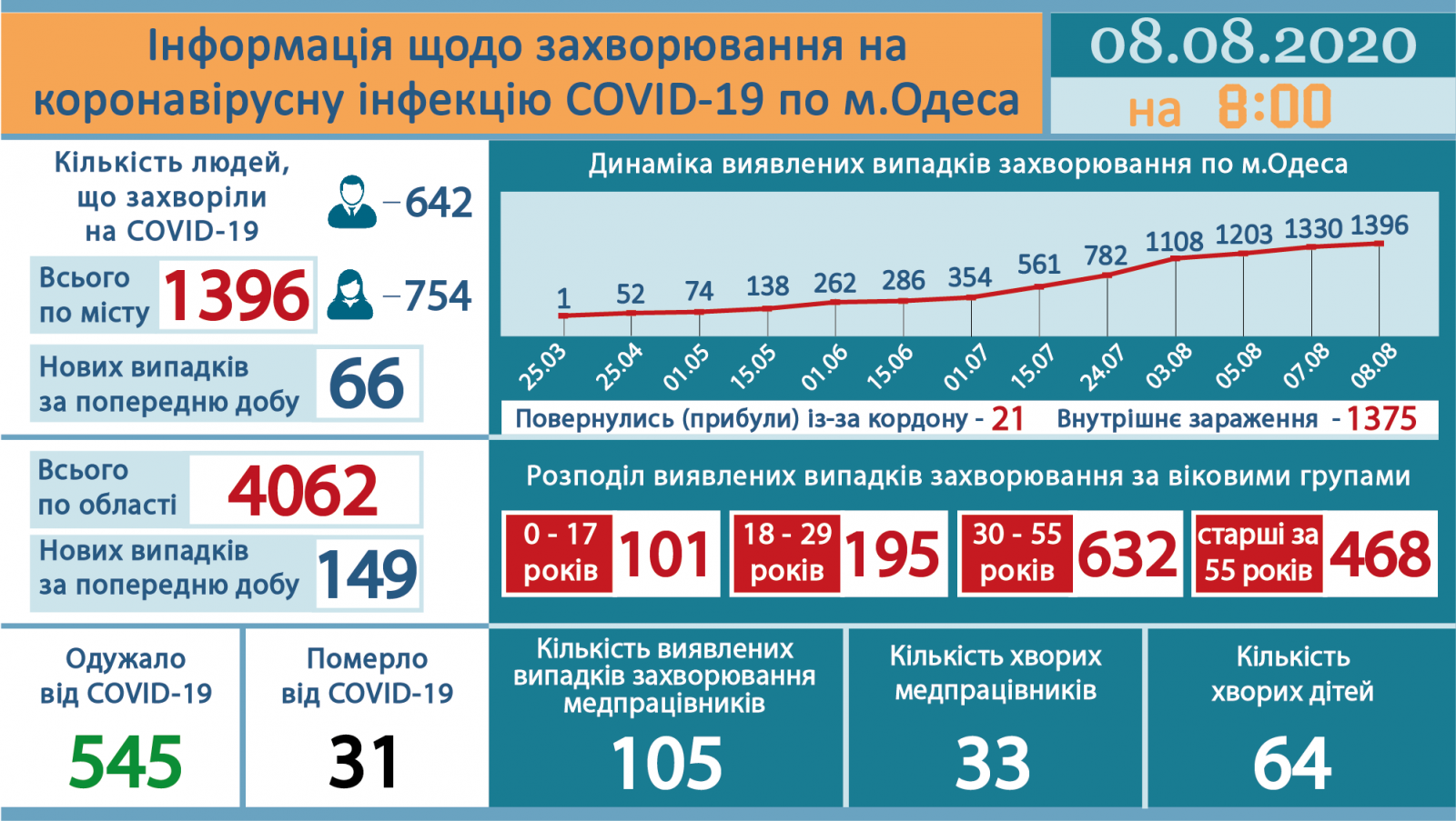 Ngày 8/8: Kỷ lục mới về số ca nhiễm được ghi nhận, toàn Ucraina thêm 1489 ca, tỉnh Odessa thêm 149 ca nhiễm