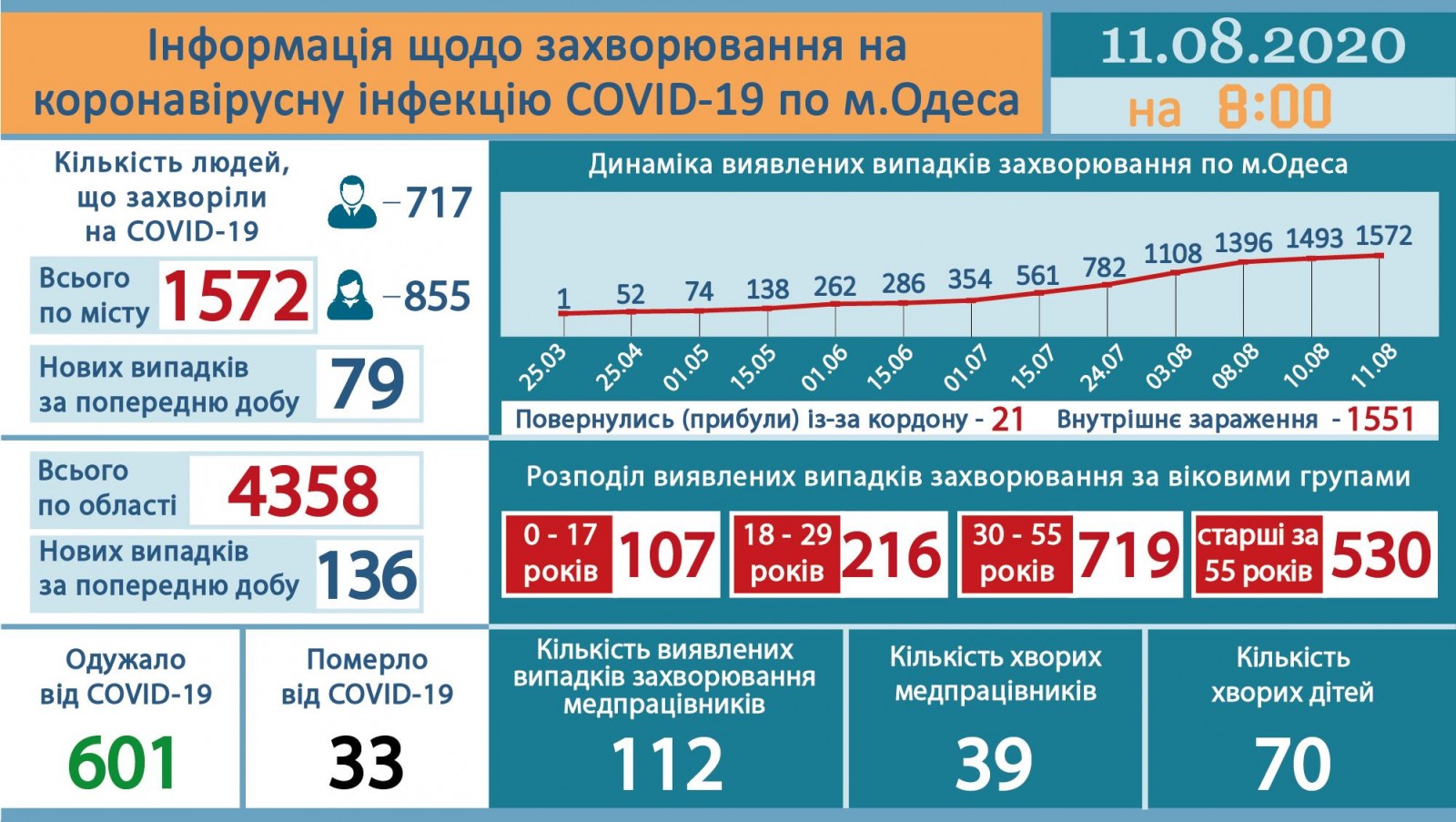 Tin ngày 11/8: Số ca nhiễm tăng trở lại, toàn Ucraina ghi nhận 1158 trường hợp, tỉnh Odessa thêm 136 ca