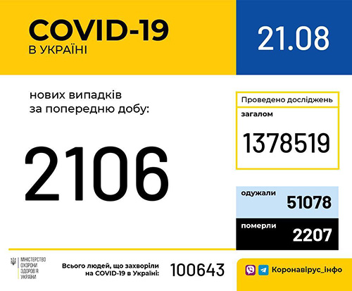 Ucraina sáng 21/8: Thêm 2.106 ca mới, tổng số người nhiễm Covid-19 vượt ngưỡng 100 nghìn