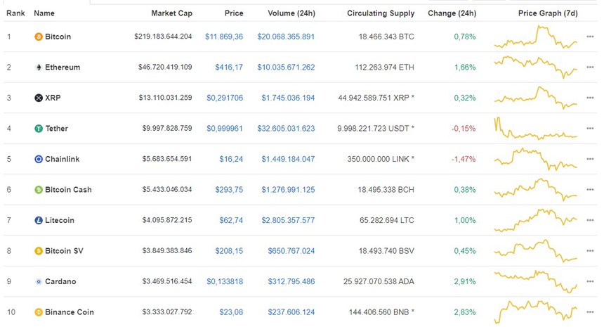 Giá Bitcoin hôm nay ngày 21/8: Tăng 110 USD/BTC, giá Bitcoin hồi phục gần mốc 11.900 USD