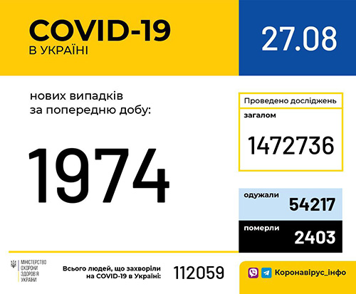 Ucraina sáng 27/8: Số ca tử vong vì Covid-19 trong ngày lên cao kỷ lục, tỉnh Odessa tiếp tục ghi nhận 185 ca nhiễm