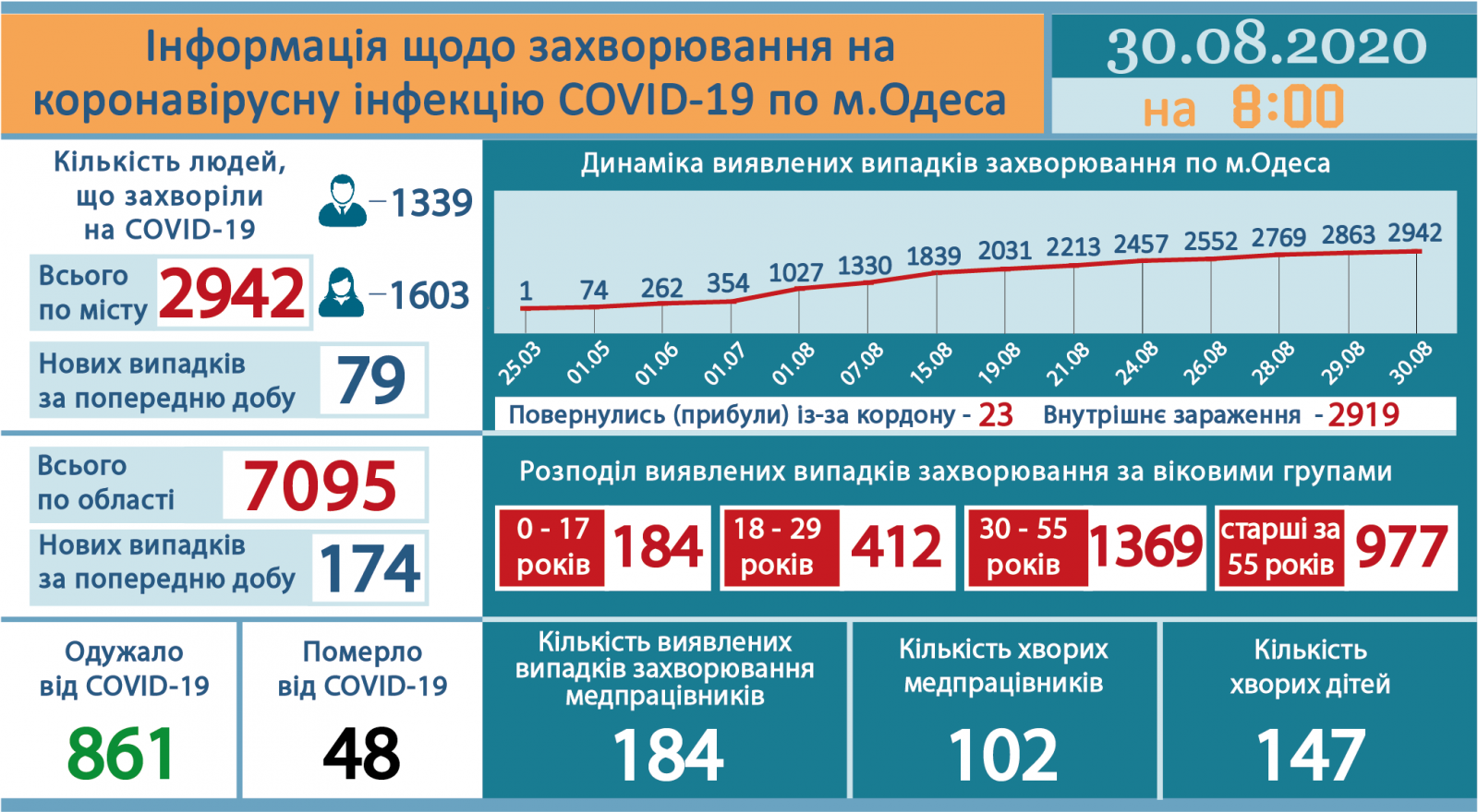 Ucraina sáng 30/8: Thêm 2.096 ca nhiễm Covid-19 mới trong vòng 24 giờ, tỉnh Odessa ghi nhận 174 ca