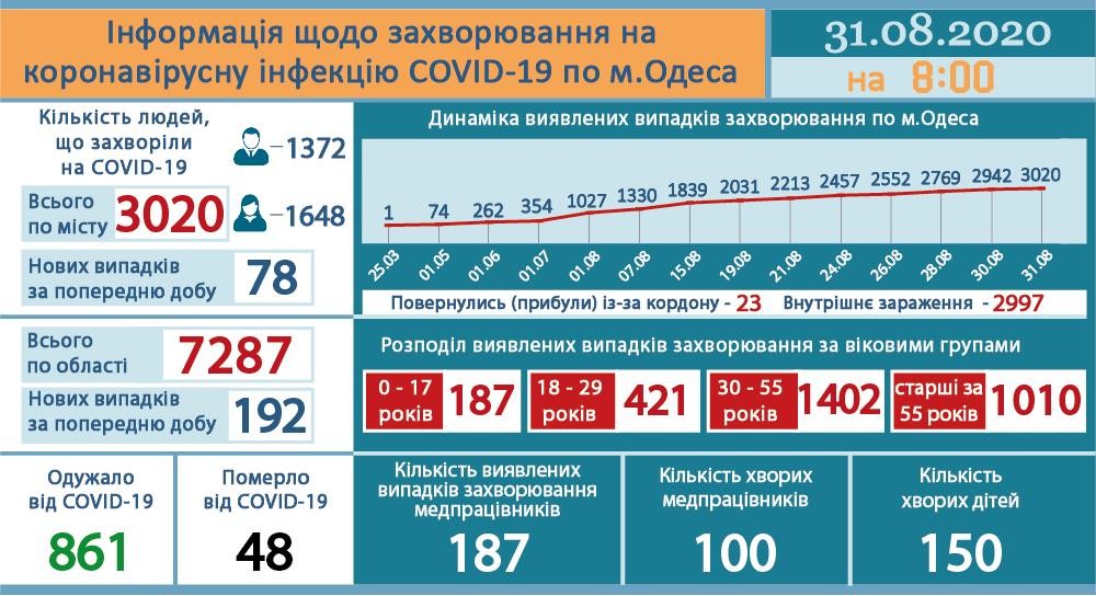 Ucraina 31/8: Thêm 2.141 ca nhiễm Covid-19, lây nhiễm nhiều nhất ở Kyiv, Odessa và Kharkiv